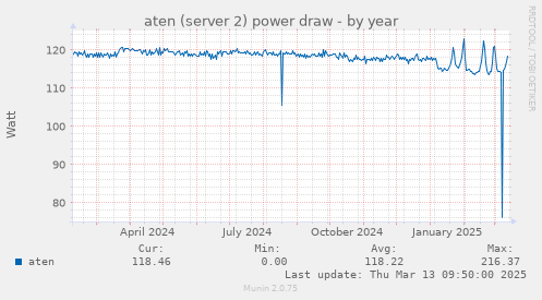 aten (server 2) power draw