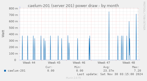 caelum-201 (server 201) power draw