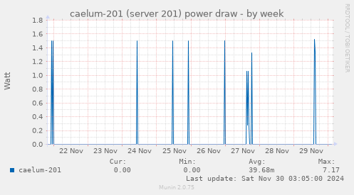 caelum-201 (server 201) power draw