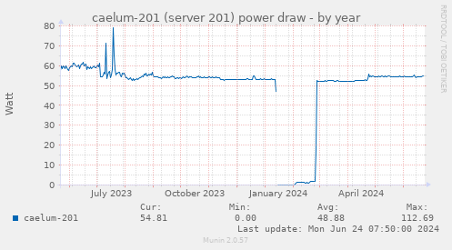 caelum-201 (server 201) power draw