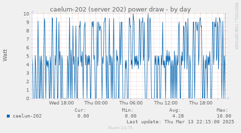 caelum-202 (server 202) power draw