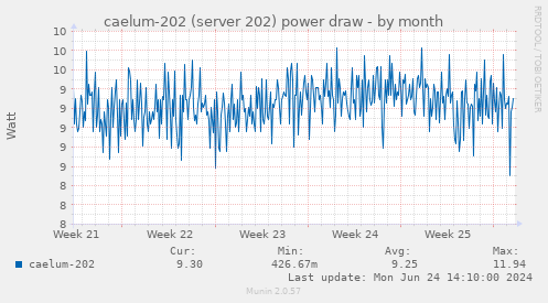 caelum-202 (server 202) power draw