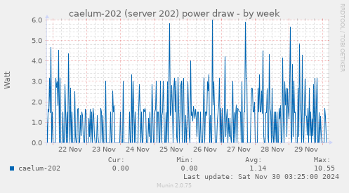 caelum-202 (server 202) power draw