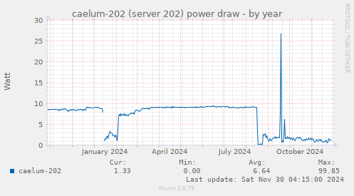 yearly graph