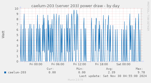 caelum-203 (server 203) power draw