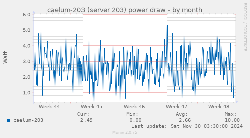 caelum-203 (server 203) power draw