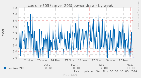 caelum-203 (server 203) power draw