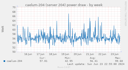 caelum-204 (server 204) power draw