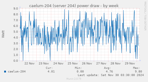 caelum-204 (server 204) power draw