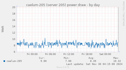 caelum-205 (server 205) power draw