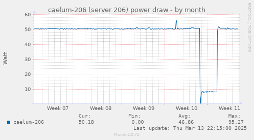 caelum-206 (server 206) power draw