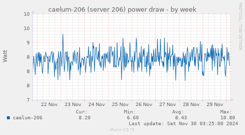 caelum-206 (server 206) power draw