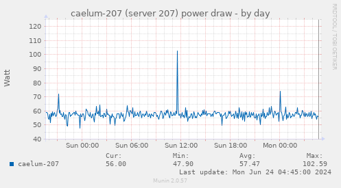 caelum-207 (server 207) power draw