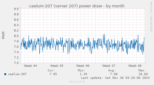 caelum-207 (server 207) power draw