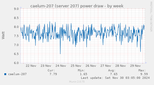 caelum-207 (server 207) power draw