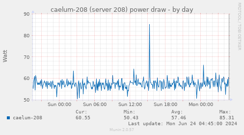 caelum-208 (server 208) power draw