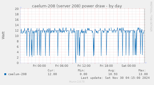 caelum-208 (server 208) power draw