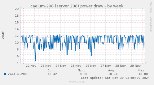 caelum-208 (server 208) power draw