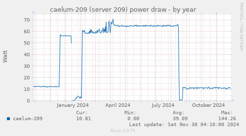 caelum-209 (server 209) power draw