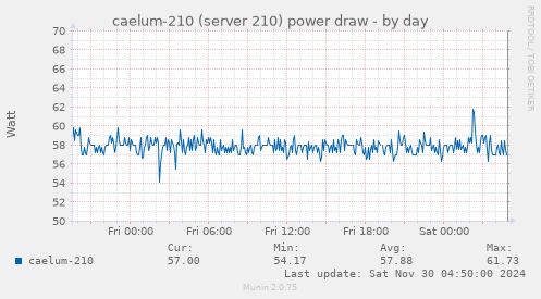 caelum-210 (server 210) power draw