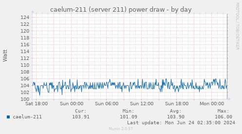 caelum-211 (server 211) power draw