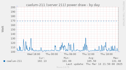 caelum-211 (server 211) power draw