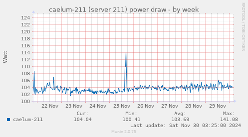 caelum-211 (server 211) power draw