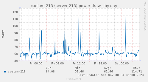 caelum-213 (server 213) power draw