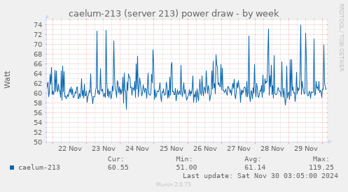 caelum-213 (server 213) power draw