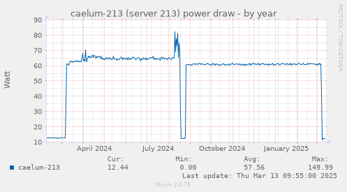 caelum-213 (server 213) power draw