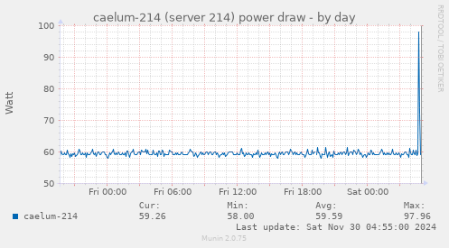 caelum-214 (server 214) power draw