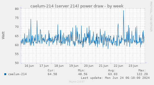 caelum-214 (server 214) power draw