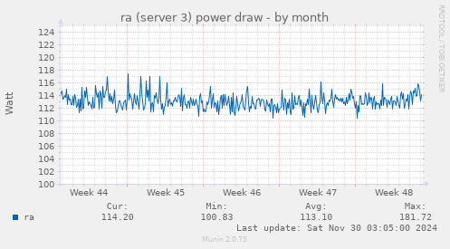 ra (server 3) power draw