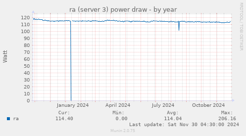 yearly graph