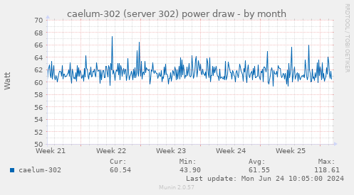 caelum-302 (server 302) power draw