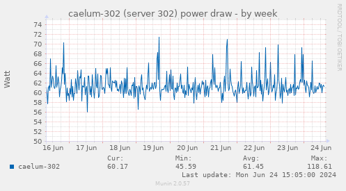 caelum-302 (server 302) power draw