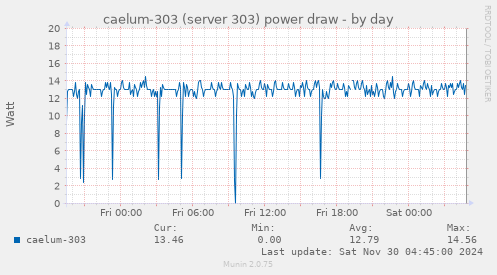 caelum-303 (server 303) power draw