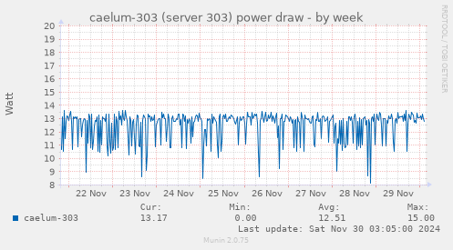 caelum-303 (server 303) power draw