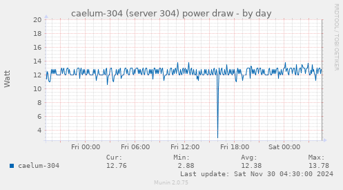 caelum-304 (server 304) power draw