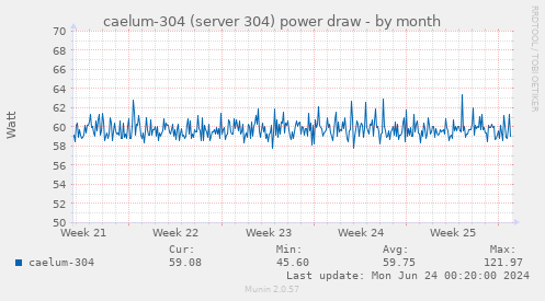 caelum-304 (server 304) power draw