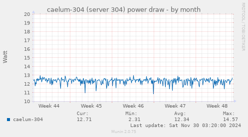 caelum-304 (server 304) power draw