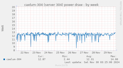 caelum-304 (server 304) power draw