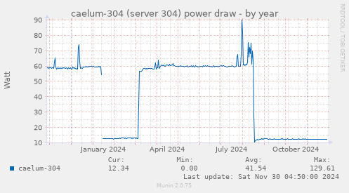 caelum-304 (server 304) power draw