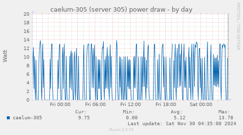 caelum-305 (server 305) power draw