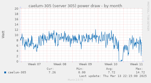 caelum-305 (server 305) power draw