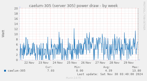 caelum-305 (server 305) power draw