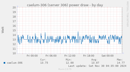 caelum-306 (server 306) power draw