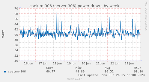 caelum-306 (server 306) power draw