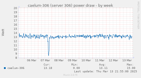 caelum-306 (server 306) power draw