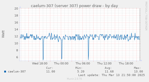 caelum-307 (server 307) power draw